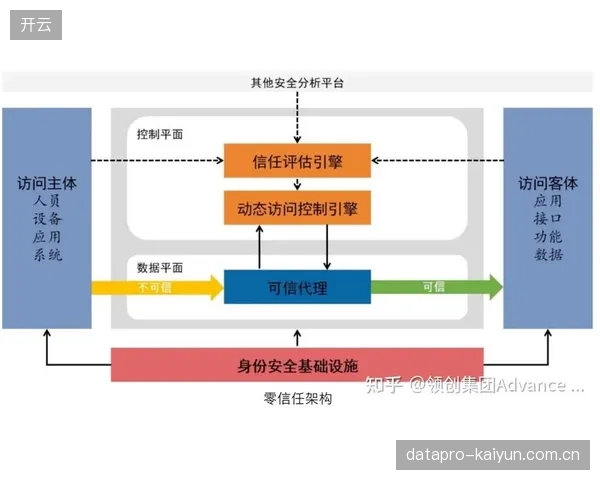 加固阶段防护策略调整 零信任架构抵御网络攻击